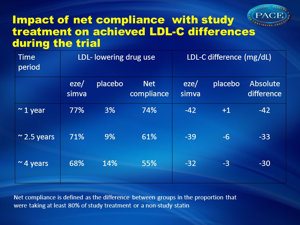 Impact of net compliance with study treatment on achieved LDL-C differences during the trial Time period LDL- lowering drug useLDL-C difference (mg/dL) eze/ simva placeboNet compliance eze/ simva placeboAbsolute difference ~ 1 year77%3%74% ~ 2.5 years71%9%61% ~ 4 years68%14%55% Net compliance is defined as the difference between groups in the proportion that were taking at least 80% of study treatment or a non-study statin