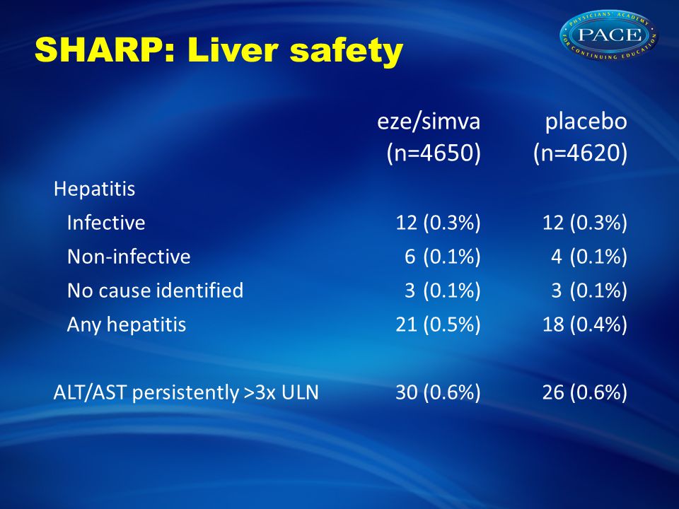 SHARP: Liver safety eze/simva (n=4650) placebo (n=4620) Hepatitis Infective12 (0.3%) Non-infective6 (0.1%)4 (0.1%) No cause identified3 (0.1%) Any hepatitis21 (0.5%)18 (0.4%) ALT/AST persistently >3x ULN30 (0.6%)26 (0.6%)