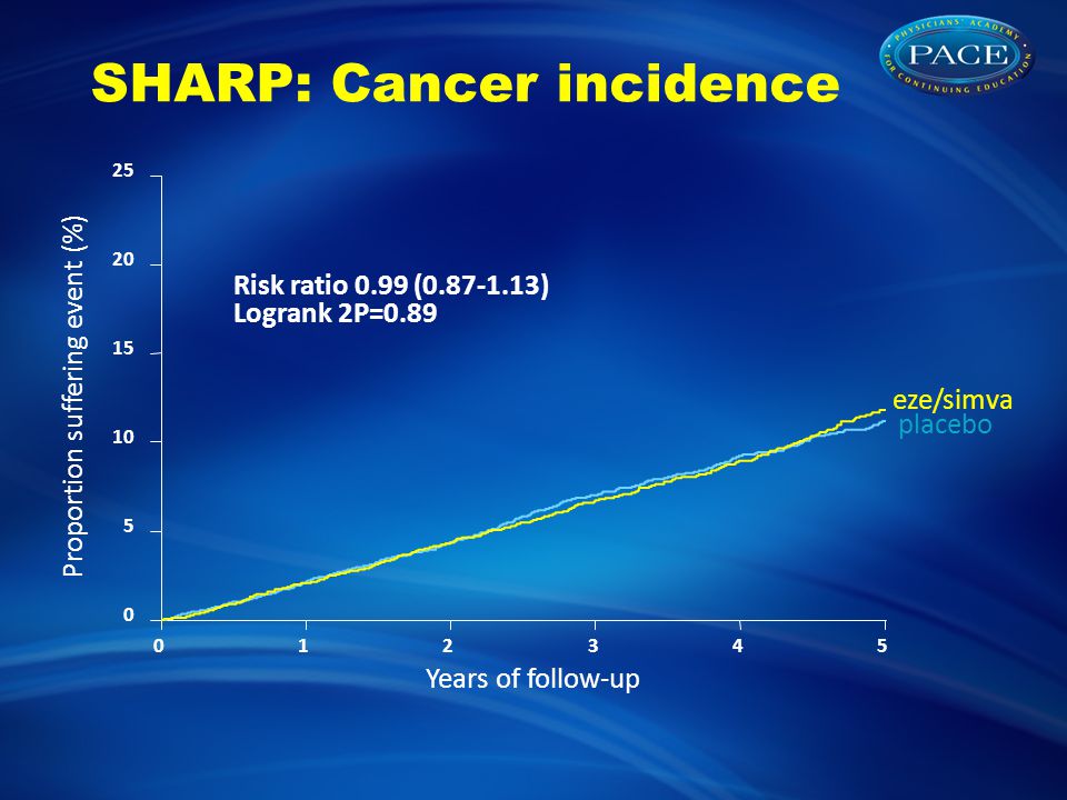 SHARP: Cancer incidence Years of follow-up Proportion suffering event (%) Risk ratio 0.99 ( ) Logrank 2P=0.89 placebo eze/simva