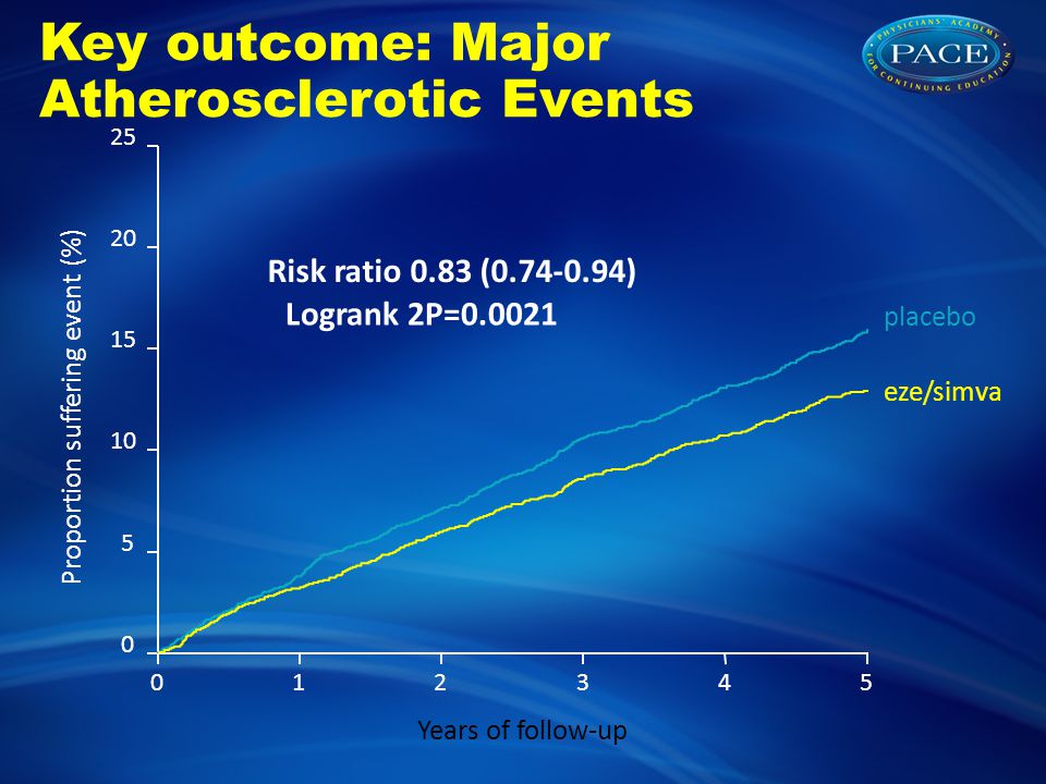 Years of follow-up Proportion suffering event (%) Risk ratio 0.83 ( ) Logrank 2P= placebo eze/simva Key outcome: Major Atherosclerotic Events