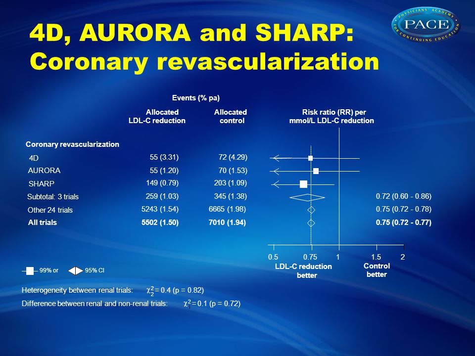 4D, AURORA and SHARP: Coronary revascularization Events (% pa) Allocated LDL-C reduction Allocated control Risk ratio (RR) per mmol/L LDL-C reduction LDL-C reduction better Control better 99% or95% CI Coronary revascularization 4D 55 (3.31)72 (4.29) AURORA55 (1.20)70 (1.53) SHARP 149 (0.79)203 (1.09) Heterogeneity between renal trials:  2 2 =0.4 (p = 0.82) Subtotal: 3 trials 259 (1.03)345 (1.38)0.72 ( ) Other 24 trials 5243 (1.54)6665 (1.98)0.75 ( ) All trials5502 (1.50)7010 (1.94)0.75 ( ) Difference between renal and non-renal trials:  1 2 =0.1 (p = 0.72)