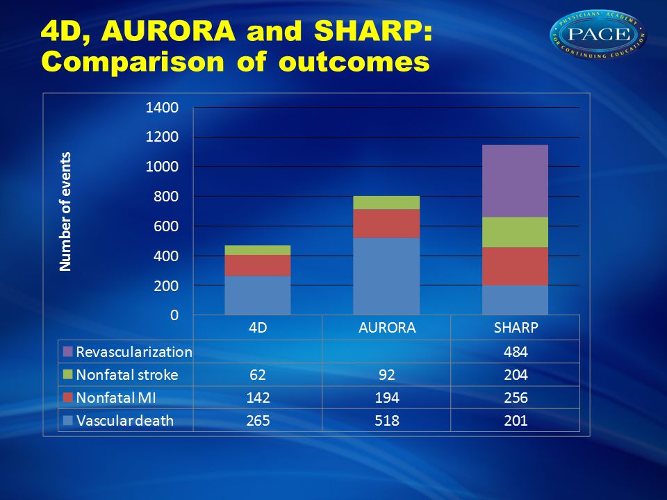 4D, AURORA and SHARP: Comparison of outcomes