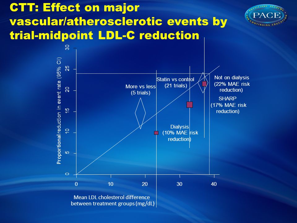 CTT: Effect on major vascular/atherosclerotic events by trial-midpoint LDL-C reduction Mean LDL cholesterol difference between treatment groups (mg/dL) Proportional reduction in event rate (95% CI) SHARP (17% MAE risk reduction) Dialysis (10% MAE risk reduction) Not on dialysis (22% MAE risk reduction) More vs less (5 trials) Statin vs control (21 trials)