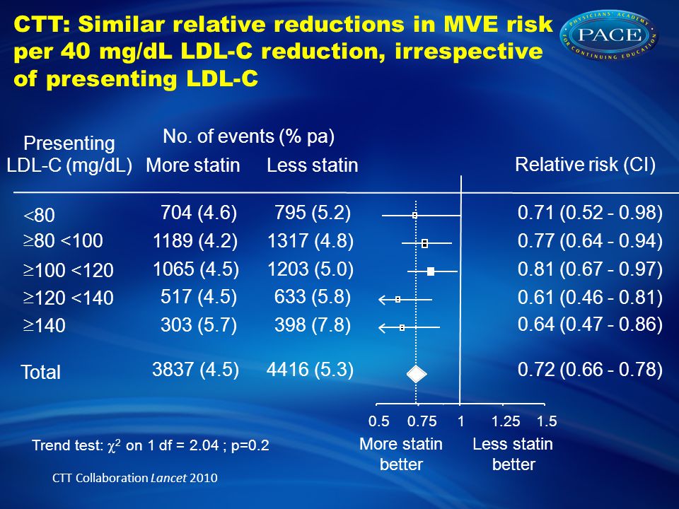 CTT: Similar relative reductions in MVE risk per 40 mg/dL LDL-C reduction, irrespective of presenting LDL-C No.