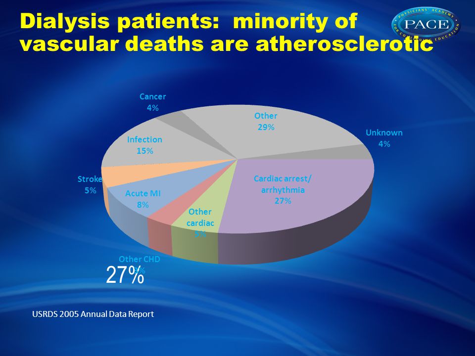 Dialysis patients: minority of vascular deaths are atherosclerotic 27% USRDS 2005 Annual Data Report