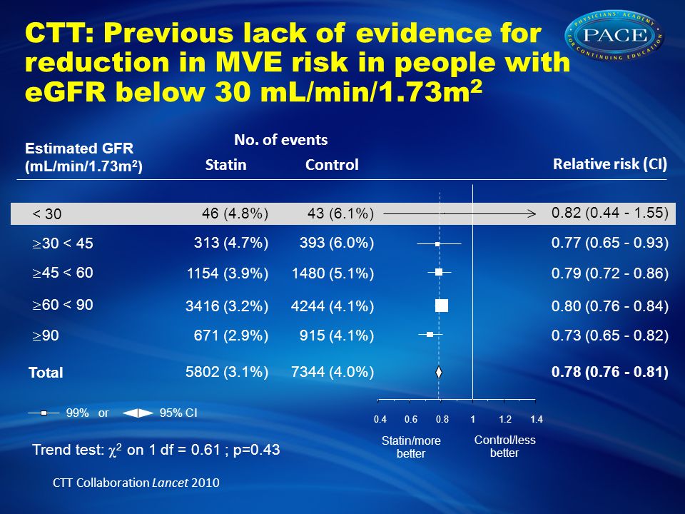 CTT: Previous lack of evidence for reduction in MVE risk in people with eGFR below 30 mL/min/1.73m No.