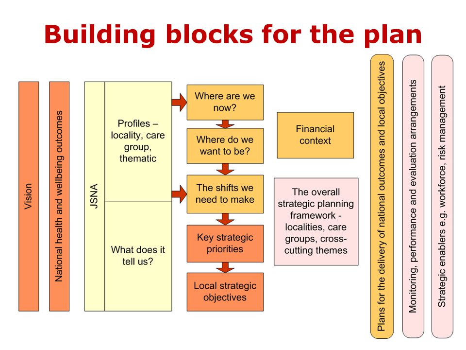 Building blocks for the plan