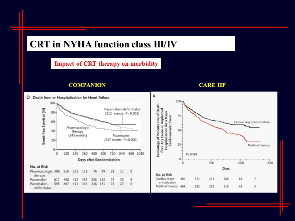 CRT in NYHA function class III/IV Impact of CRT therapy on morbidity COMPANIONCARE-HF