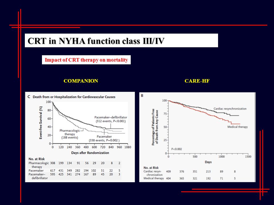 CRT in NYHA function class III/IV Impact of CRT therapy on mortality COMPANIONCARE-HF
