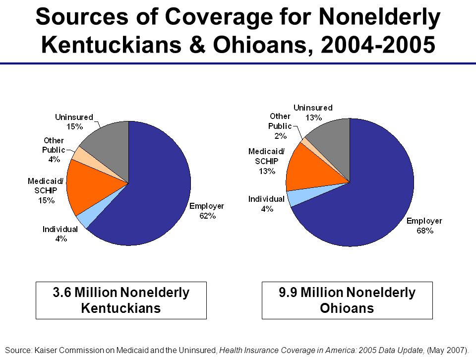 Sources of Coverage for Nonelderly Kentuckians & Ohioans, Million Nonelderly Kentuckians Source: Kaiser Commission on Medicaid and the Uninsured, Health Insurance Coverage in America: 2005 Data Update, (May 2007).