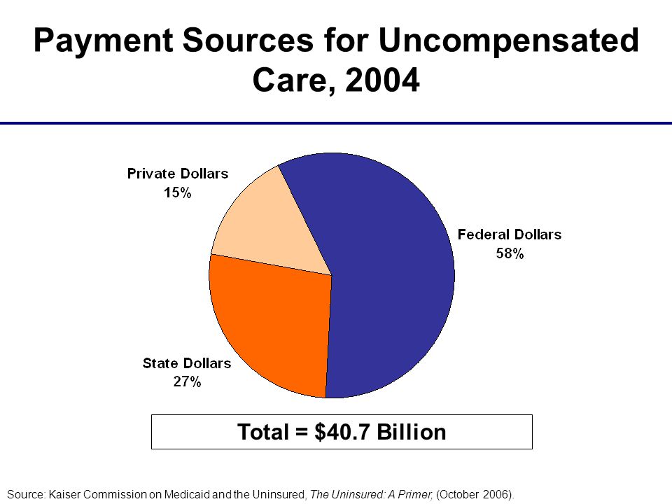 Payment Sources for Uncompensated Care, 2004 Total = $40.7 Billion Source: Kaiser Commission on Medicaid and the Uninsured, The Uninsured: A Primer, (October 2006).