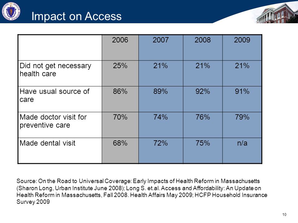10 Impact on Access Source: On the Road to Universal Coverage: Early Impacts of Health Reform in Massachusetts (Sharon Long, Urban Institute June 2008); Long S.