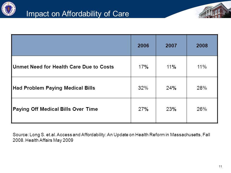Unmet Need for Health Care Due to Costs17%11% Had Problem Paying Medical Bills32%24%28% Paying Off Medical Bills Over Time27%23%26% Impact on Affordability of Care Source: Long S.
