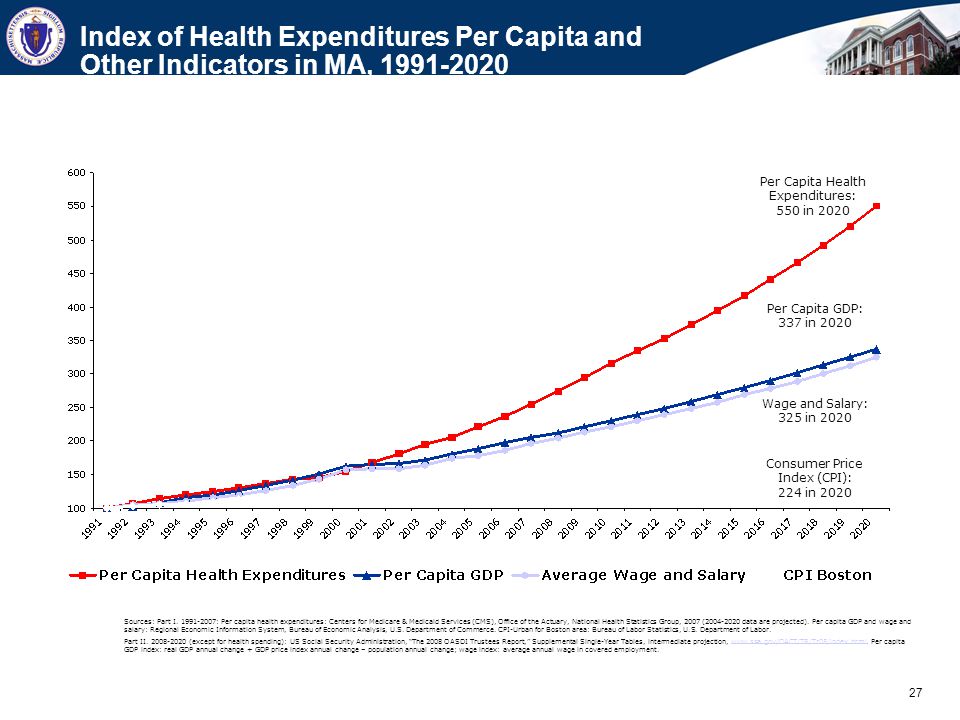 27 Index of Health Expenditures Per Capita and Other Indicators in MA, Sources: Part I.