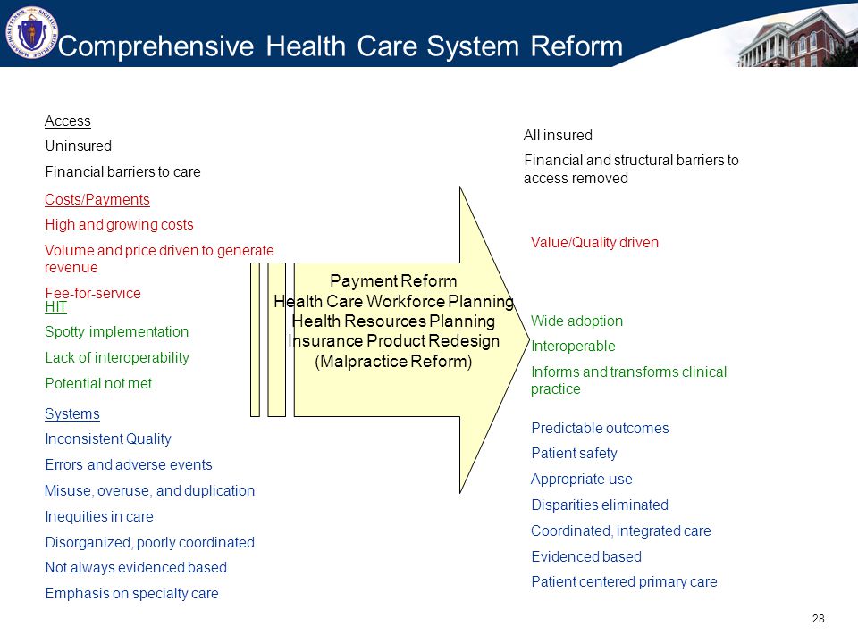 28 Comprehensive Health Care System Reform Access Uninsured Financial barriers to care All insured Financial and structural barriers to access removed Costs/Payments High and growing costs Volume and price driven to generate revenue Fee-for-service Value/Quality driven HIT Spotty implementation Lack of interoperability Potential not met Wide adoption Interoperable Informs and transforms clinical practice Systems Inconsistent Quality Errors and adverse events Misuse, overuse, and duplication Inequities in care Disorganized, poorly coordinated Not always evidenced based Emphasis on specialty care Predictable outcomes Patient safety Appropriate use Disparities eliminated Coordinated, integrated care Evidenced based Patient centered primary care Payment Reform Health Care Workforce Planning Health Resources Planning Insurance Product Redesign (Malpractice Reform)