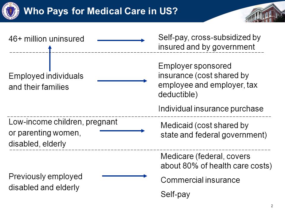 2 Who Pays for Medical Care in US.