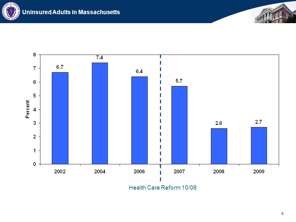 6 Uninsured Adults in Massachusetts Health Care Reform 10/06