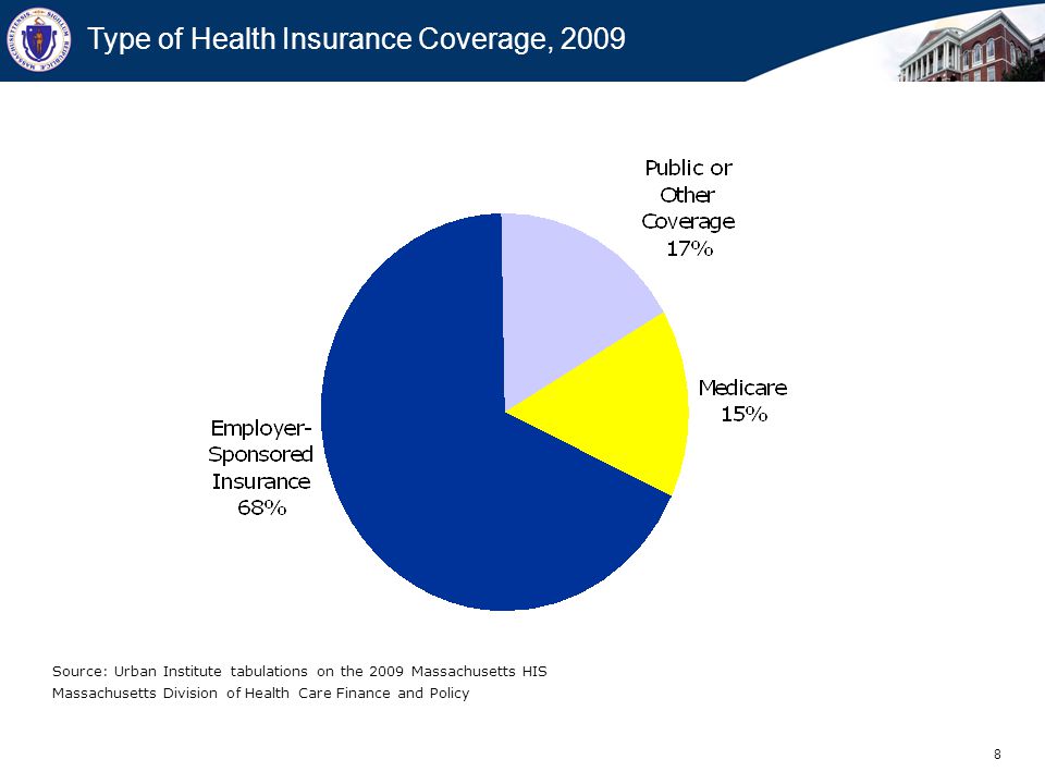 8 Massachusetts Division of Health Care Finance and Policy Type of Health Insurance Coverage, 2009 Source: Urban Institute tabulations on the 2009 Massachusetts HIS