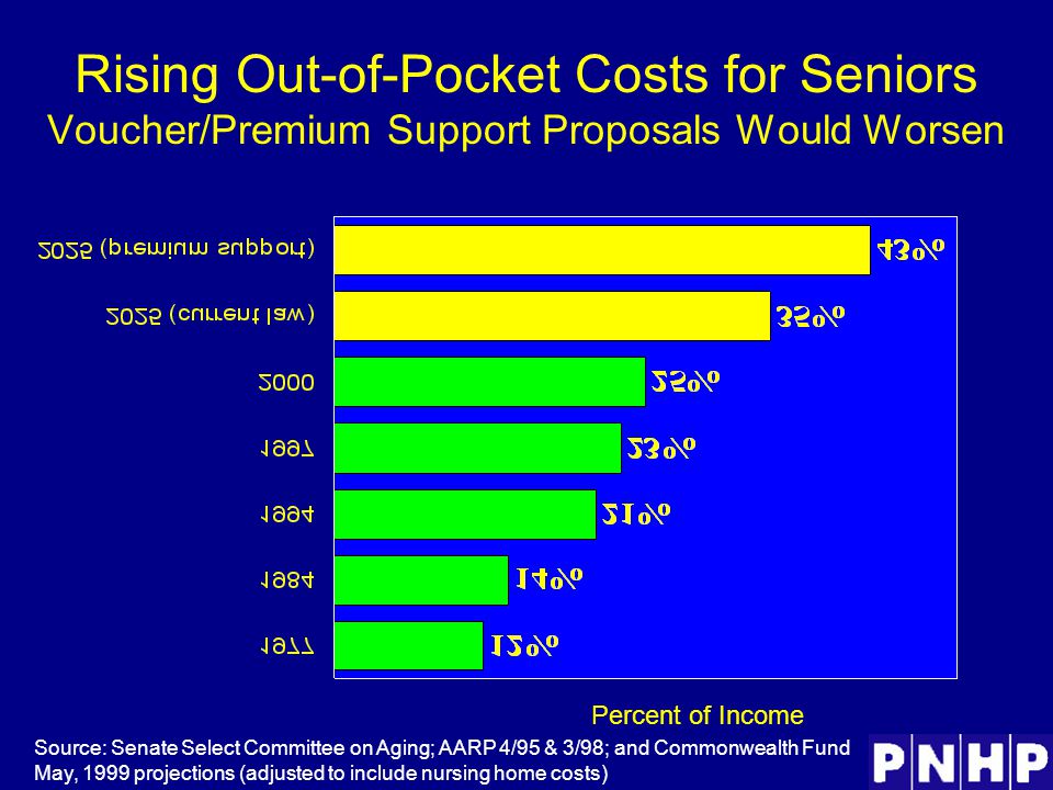 Rising Out-of-Pocket Costs for Seniors Voucher/Premium Support Proposals Would Worsen Source: Senate Select Committee on Aging; AARP 4/95 & 3/98; and Commonwealth Fund May, 1999 projections (adjusted to include nursing home costs) Percent of Income