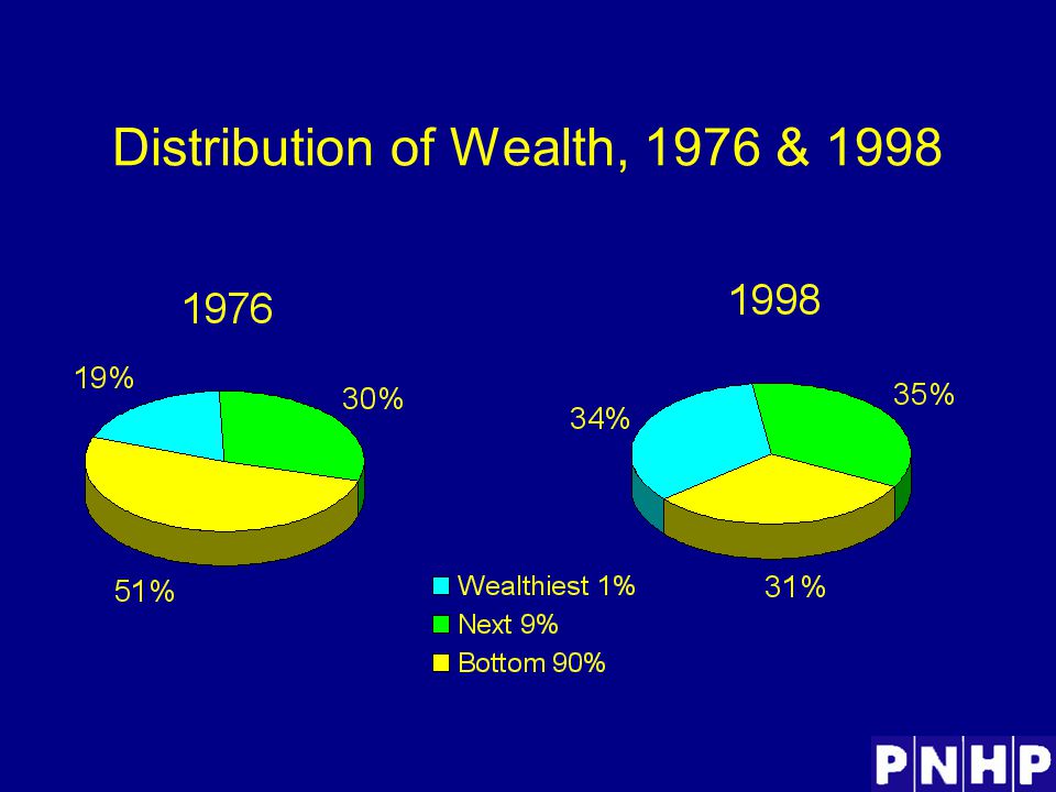 Distribution of Wealth, 1976 & 1998