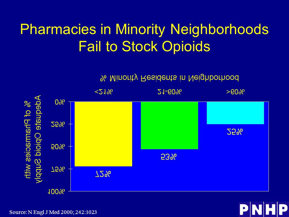 Pharmacies in Minority Neighborhoods Fail to Stock Opioids Source: N Engl J Med 2000; 242:1023