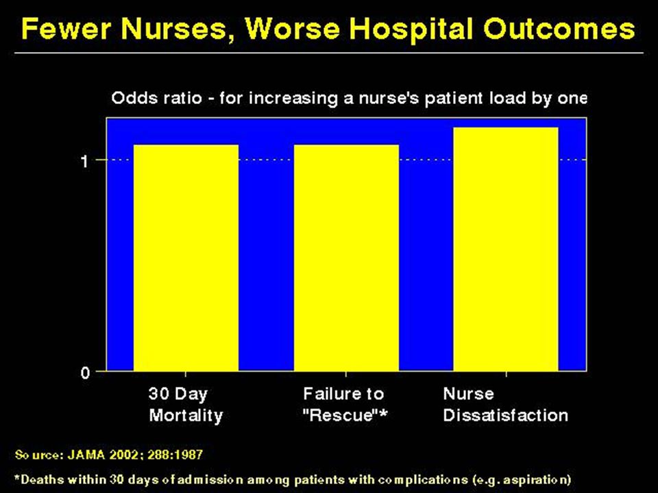 Fewer Nurses, Worse Hospital Outcomes