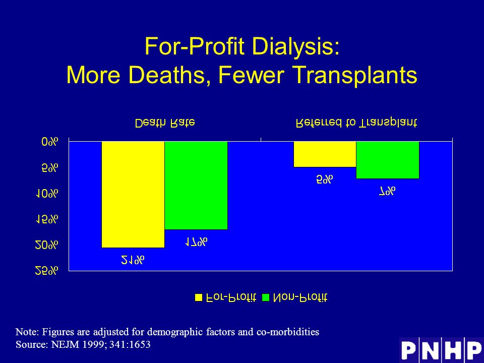 For-Profit Dialysis: More Deaths, Fewer Transplants Note: Figures are adjusted for demographic factors and co-morbidities Source: NEJM 1999; 341:1653