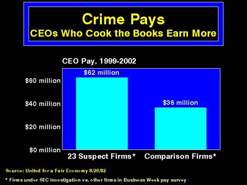 Crime Pays: CEOs Who Cook the Books Earn More