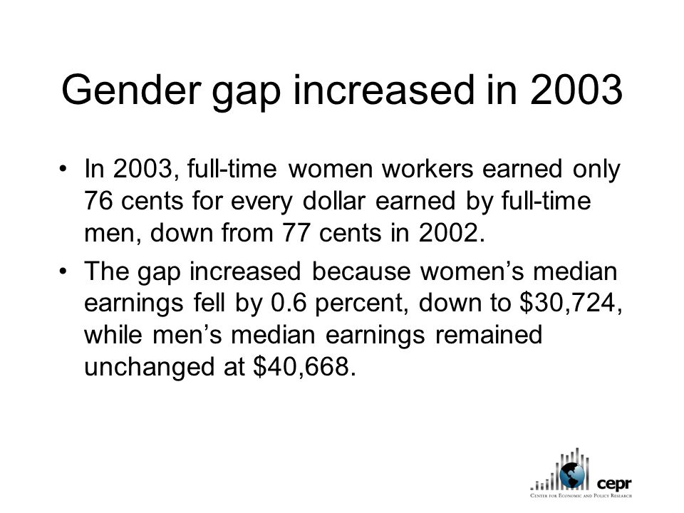 Gender gap increased in 2003 In 2003, full-time women workers earned only 76 cents for every dollar earned by full-time men, down from 77 cents in 2002.