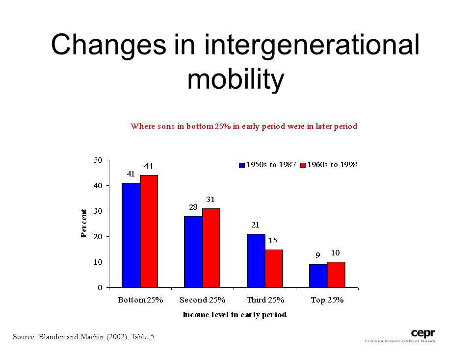 Changes in intergenerational mobility Source: Blanden and Machin (2002), Table 5.