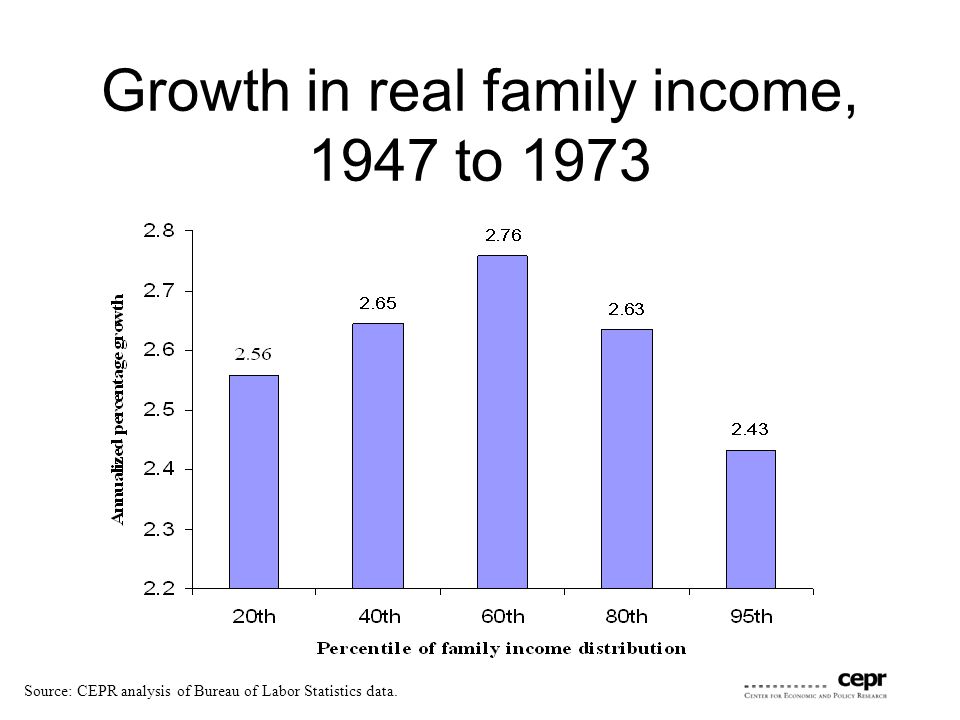 Growth in real family income, 1947 to 1973 Source: CEPR analysis of Bureau of Labor Statistics data.
