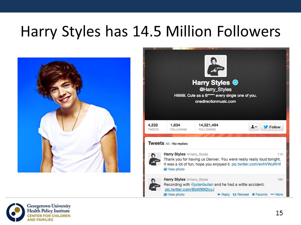 Harry Styles has 14.5 Million Followers 15
