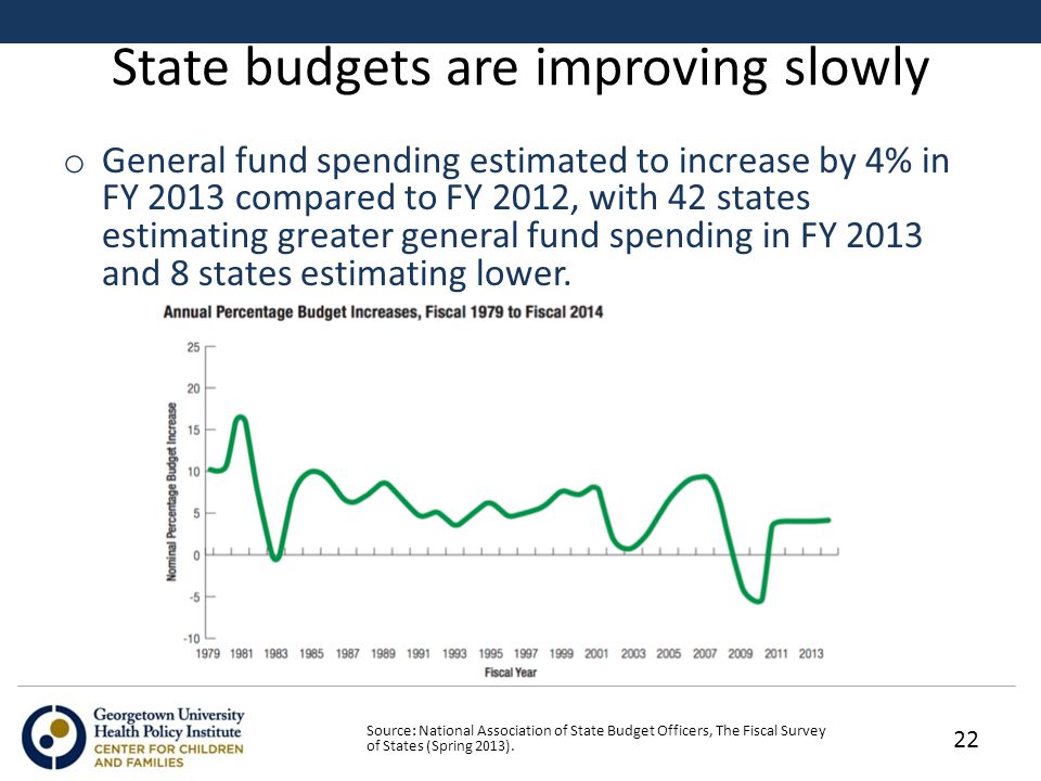 State budgets are improving slowly o General fund spending estimated to increase by 4% in FY 2013 compared to FY 2012, with 42 states estimating greater general fund spending in FY 2013 and 8 states estimating lower.