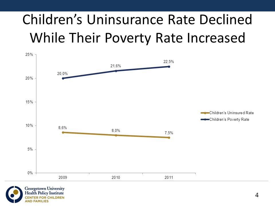 Children’s Uninsurance Rate Declined While Their Poverty Rate Increased 4