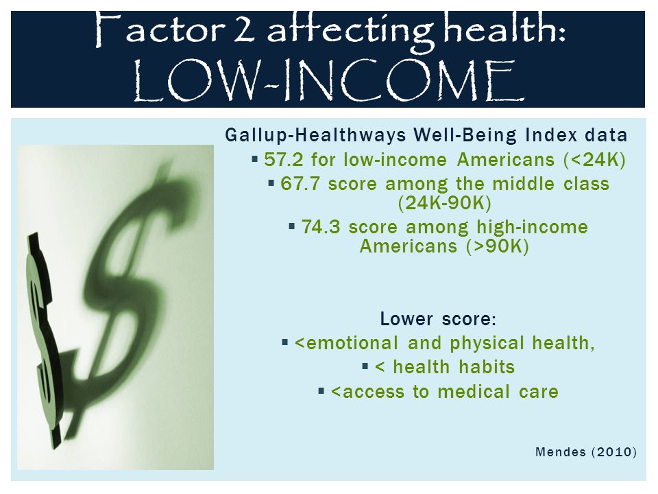 Gallup-Healthways Well-Being Index data  57.2 for low-income Americans (<24K)  67.7 score among the middle class (24K-90K)  74.3 score among high-income Americans (>90K) Lower score:  <emotional and physical health,  < health habits  <access to medical care Mendes (2010) Factor 2 affecting health: LOW-INCOME