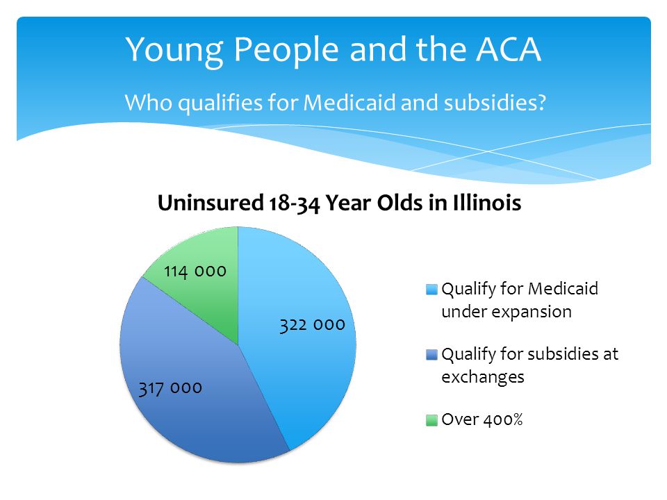 Young People and the ACA Who qualifies for Medicaid and subsidies