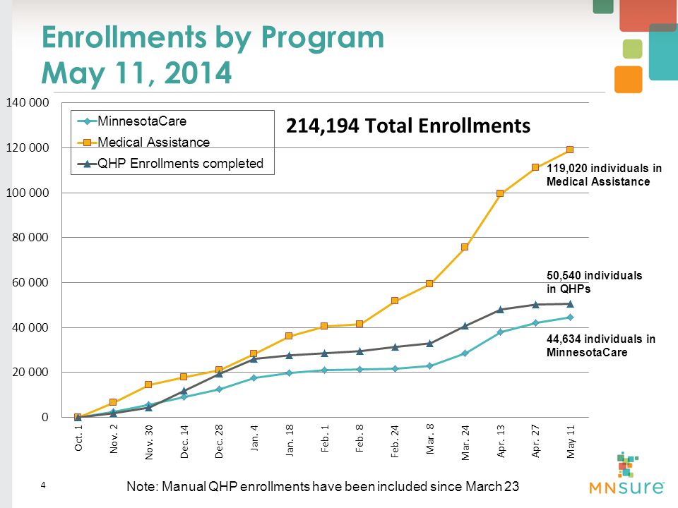 Enrollments by Program May 11, Note: Manual QHP enrollments have been included since March 23
