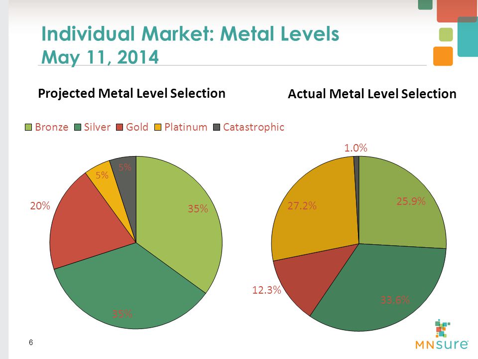 Individual Market: Metal Levels May 11,