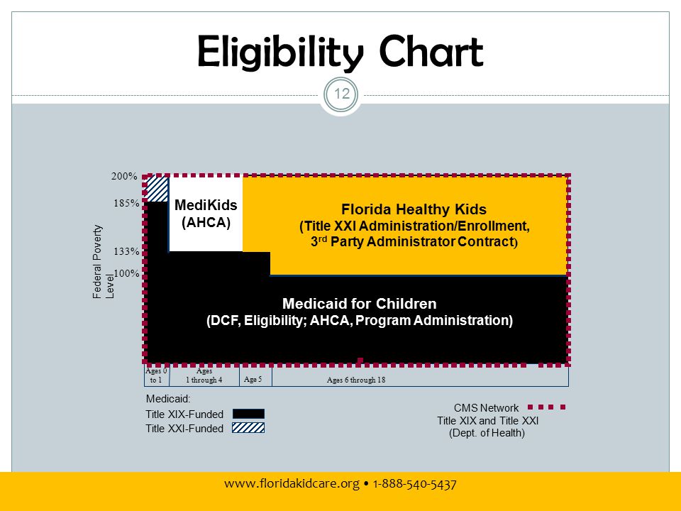 Florida Kidcare Eligibility Chart