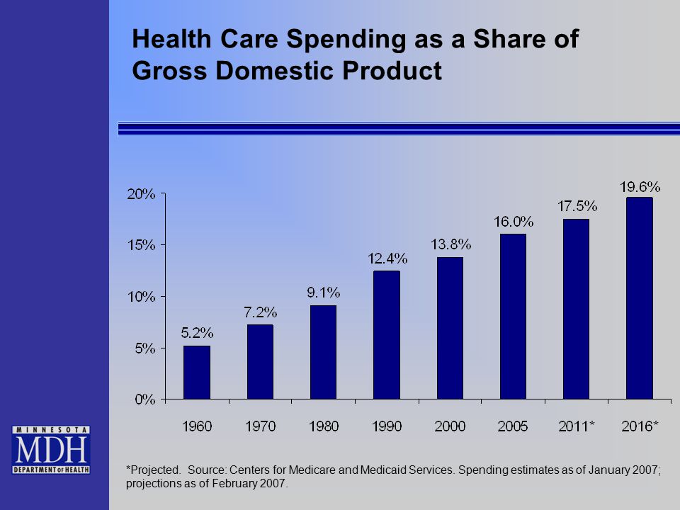 Health Care Spending as a Share of Gross Domestic Product *Projected.