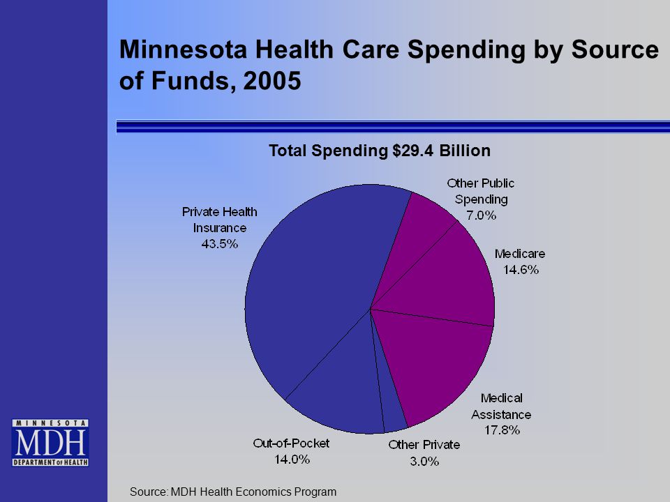Minnesota Health Care Spending by Source of Funds, 2005 Source: MDH Health Economics Program Total Spending $29.4 Billion