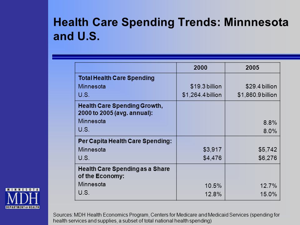 Health Care Spending Trends: Minnnesota and U.S Total Health Care Spending Minnesota U.S.