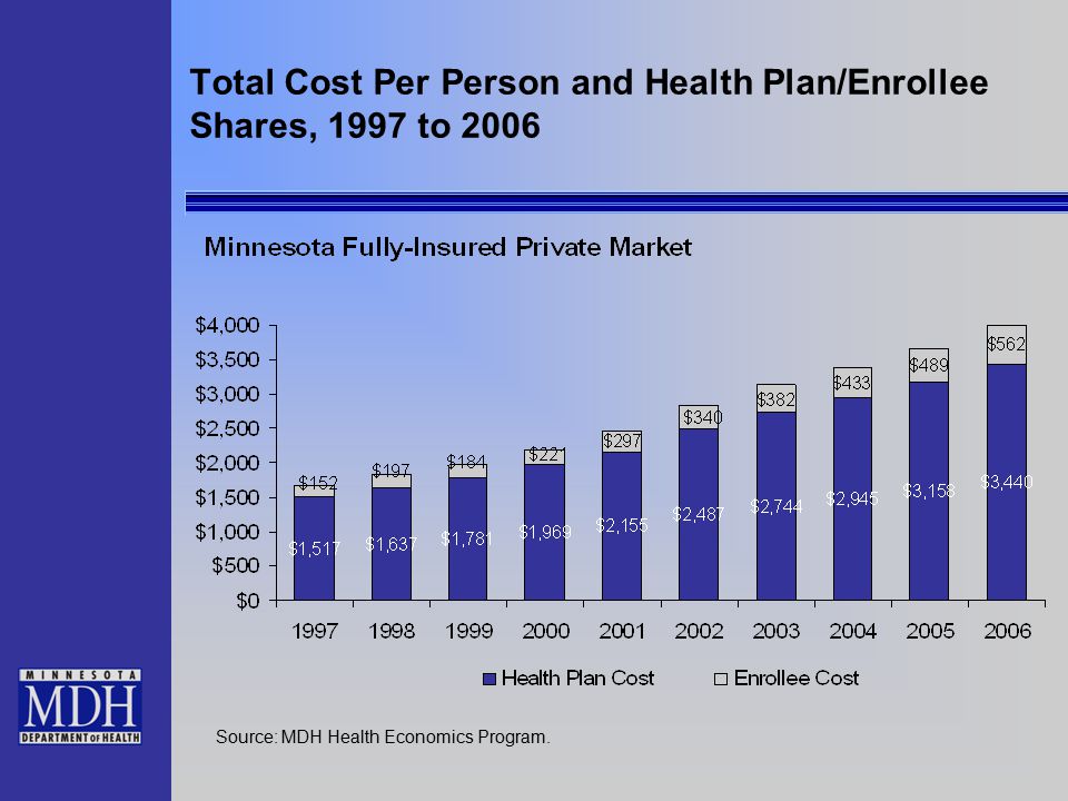 Total Cost Per Person and Health Plan/Enrollee Shares, 1997 to 2006 Source: MDH Health Economics Program.
