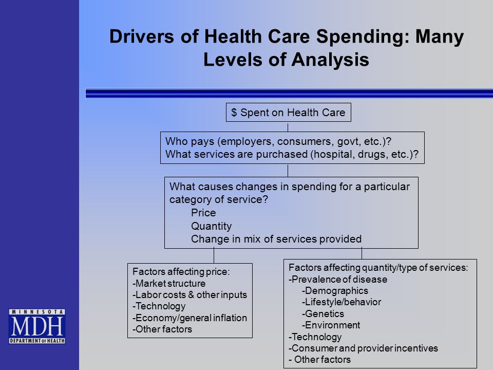 Drivers of Health Care Spending: Many Levels of Analysis $ Spent on Health Care Who pays (employers, consumers, govt, etc.).