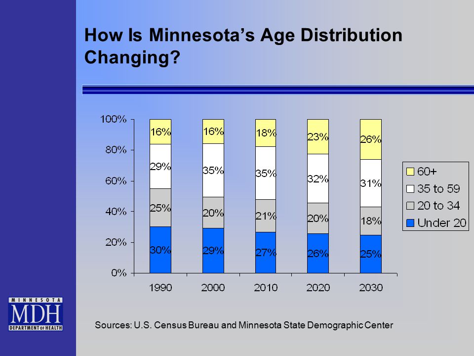 How Is Minnesota’s Age Distribution Changing. Sources: U.S.