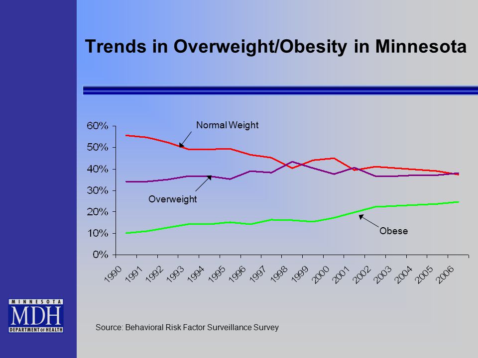 Trends in Overweight/Obesity in Minnesota Normal Weight Overweight Obese Source: Behavioral Risk Factor Surveillance Survey