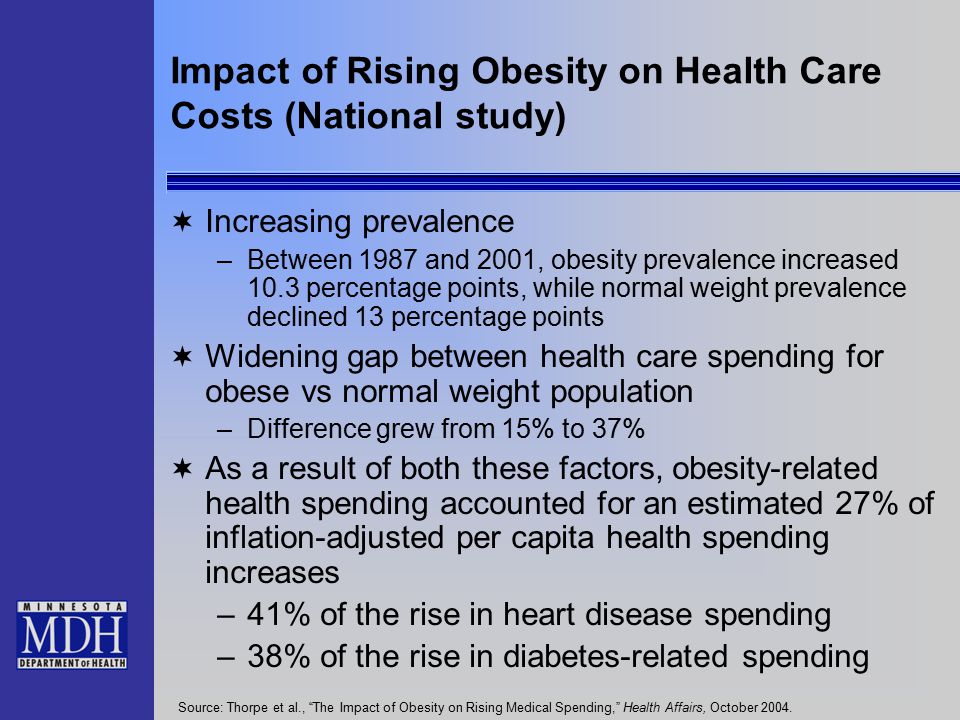 Impact of Rising Obesity on Health Care Costs (National study)  Increasing prevalence –Between 1987 and 2001, obesity prevalence increased 10.3 percentage points, while normal weight prevalence declined 13 percentage points  Widening gap between health care spending for obese vs normal weight population –Difference grew from 15% to 37%  As a result of both these factors, obesity-related health spending accounted for an estimated 27% of inflation-adjusted per capita health spending increases –41% of the rise in heart disease spending –38% of the rise in diabetes-related spending Source: Thorpe et al., The Impact of Obesity on Rising Medical Spending, Health Affairs, October 2004.