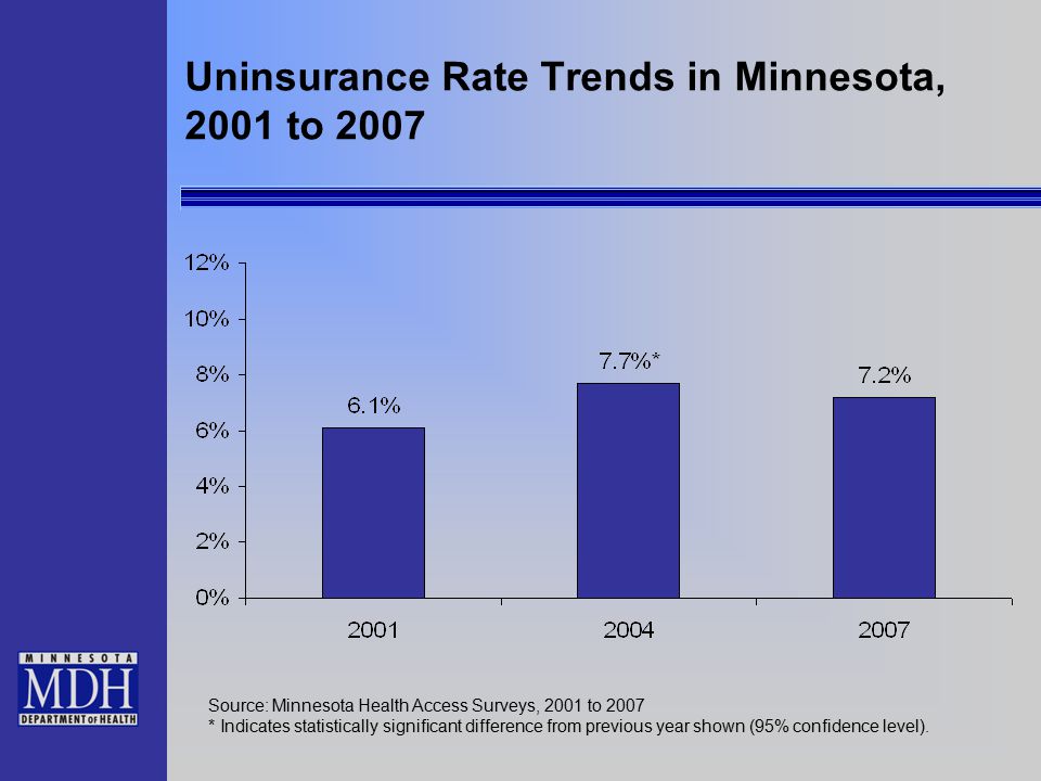 Uninsurance Rate Trends in Minnesota, 2001 to 2007 Source: Minnesota Health Access Surveys, 2001 to 2007 * Indicates statistically significant difference from previous year shown (95% confidence level).