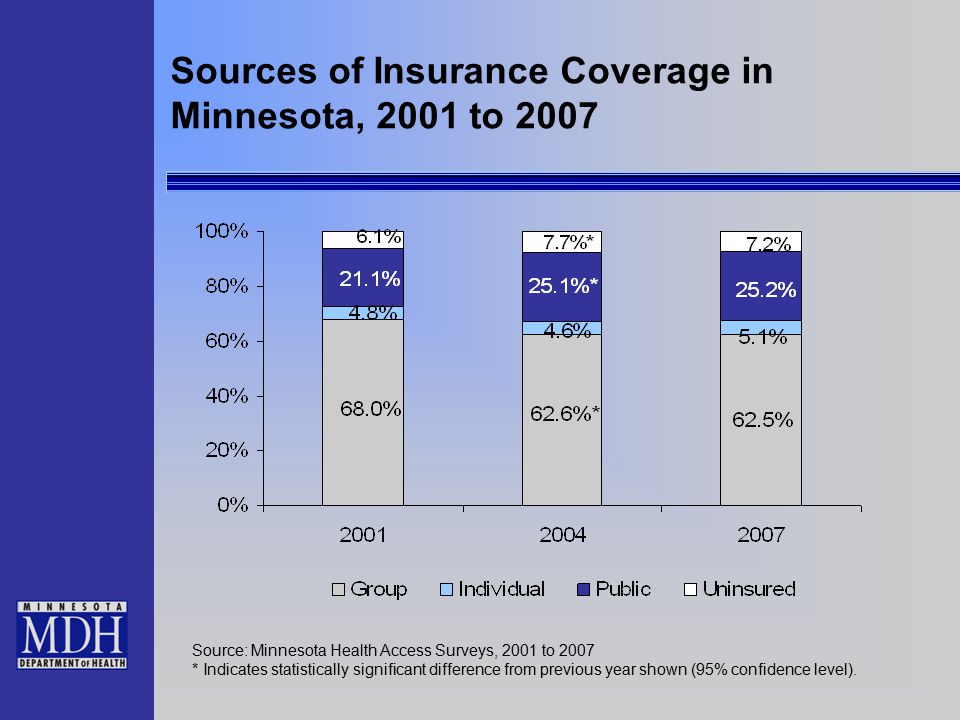 Sources of Insurance Coverage in Minnesota, 2001 to 2007 Source: Minnesota Health Access Surveys, 2001 to 2007 * Indicates statistically significant difference from previous year shown (95% confidence level).