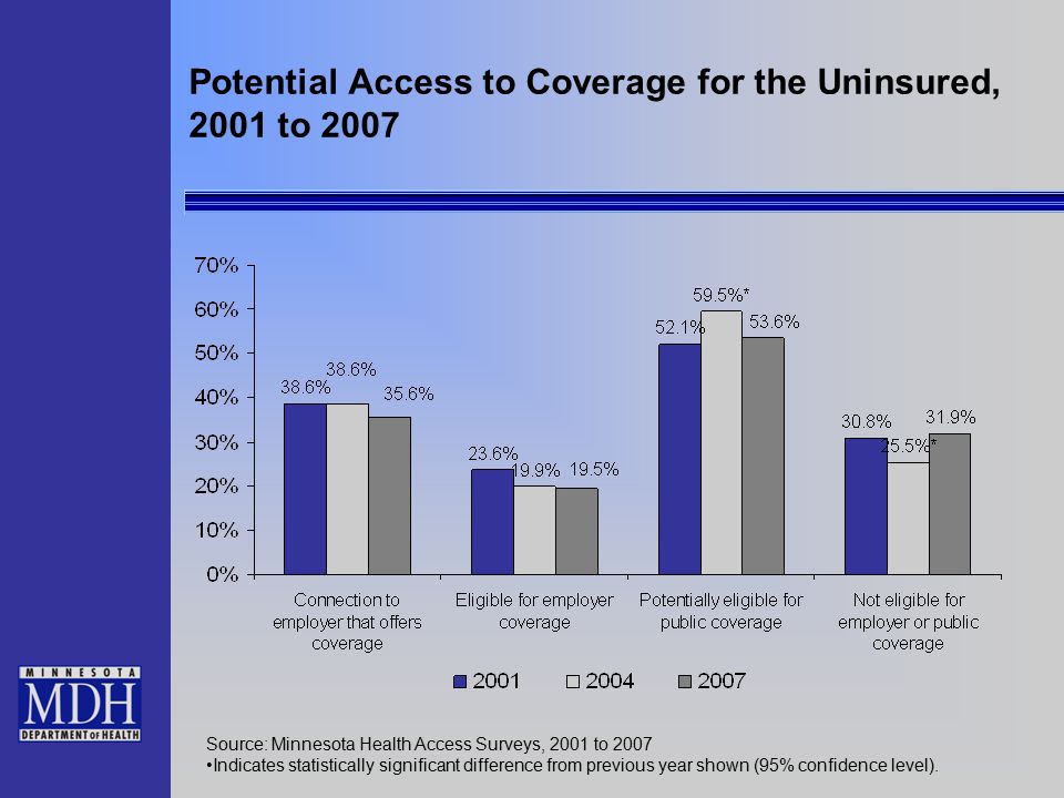 Potential Access to Coverage for the Uninsured, 2001 to 2007 Source: Minnesota Health Access Surveys, 2001 to 2007 Indicates statistically significant difference from previous year shown (95% confidence level).